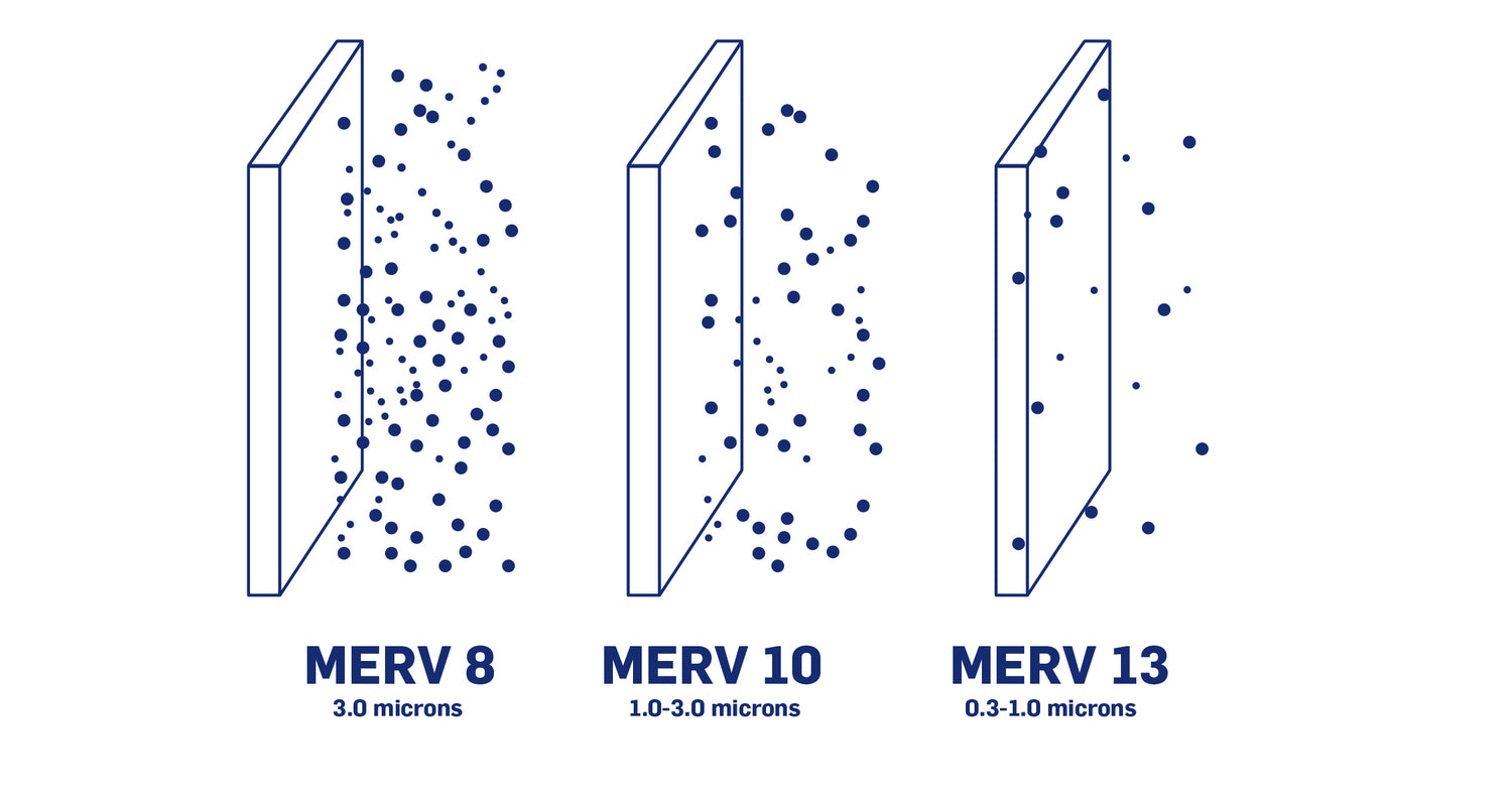 What is MERV