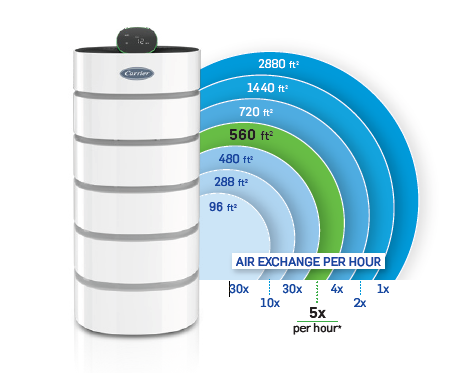 HEPA filter captures 99.97% of airborne particles sized 0.3 micron